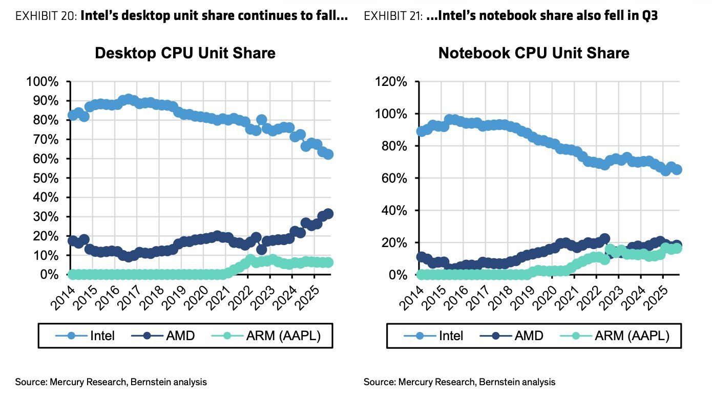 Intel独占の終焉：AppleとAMDがノートPC市場シェアで「各20%」の均衡点へ到達 — XenoSpectrum
