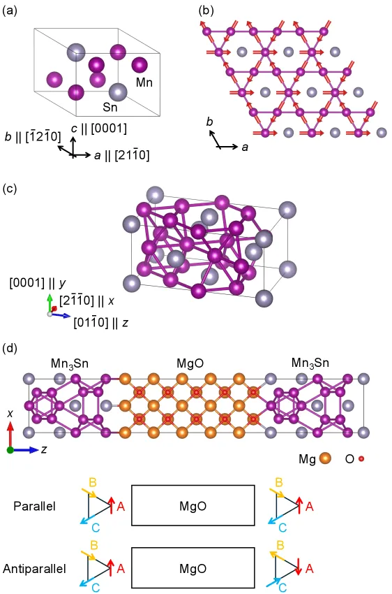 概要文: Mn3Snの結晶構造と、マンガン原子が形成するカゴメ格子上の「逆120度反強磁性構造」の概念図。磁気トンネル接合における両電極のスピン配置（平行および反平行状態）の幾何学的な関係を示している。 (Credit: K. Tanaka, Y. Toga, S. Minami, S. Nakatsuji, T. Nomoto, T. Koretsune, and R. Arita, Physical Review Materials (2026). DOI: 10.1103/xt7z-sf3x)