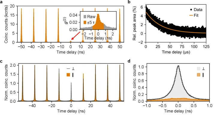 A quantum-coherent photon–emitter interface in the original telecom band-4.webp