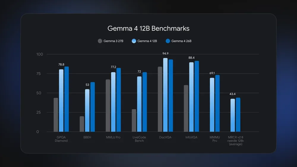 Gemma-4-12b-benchmarks.webp