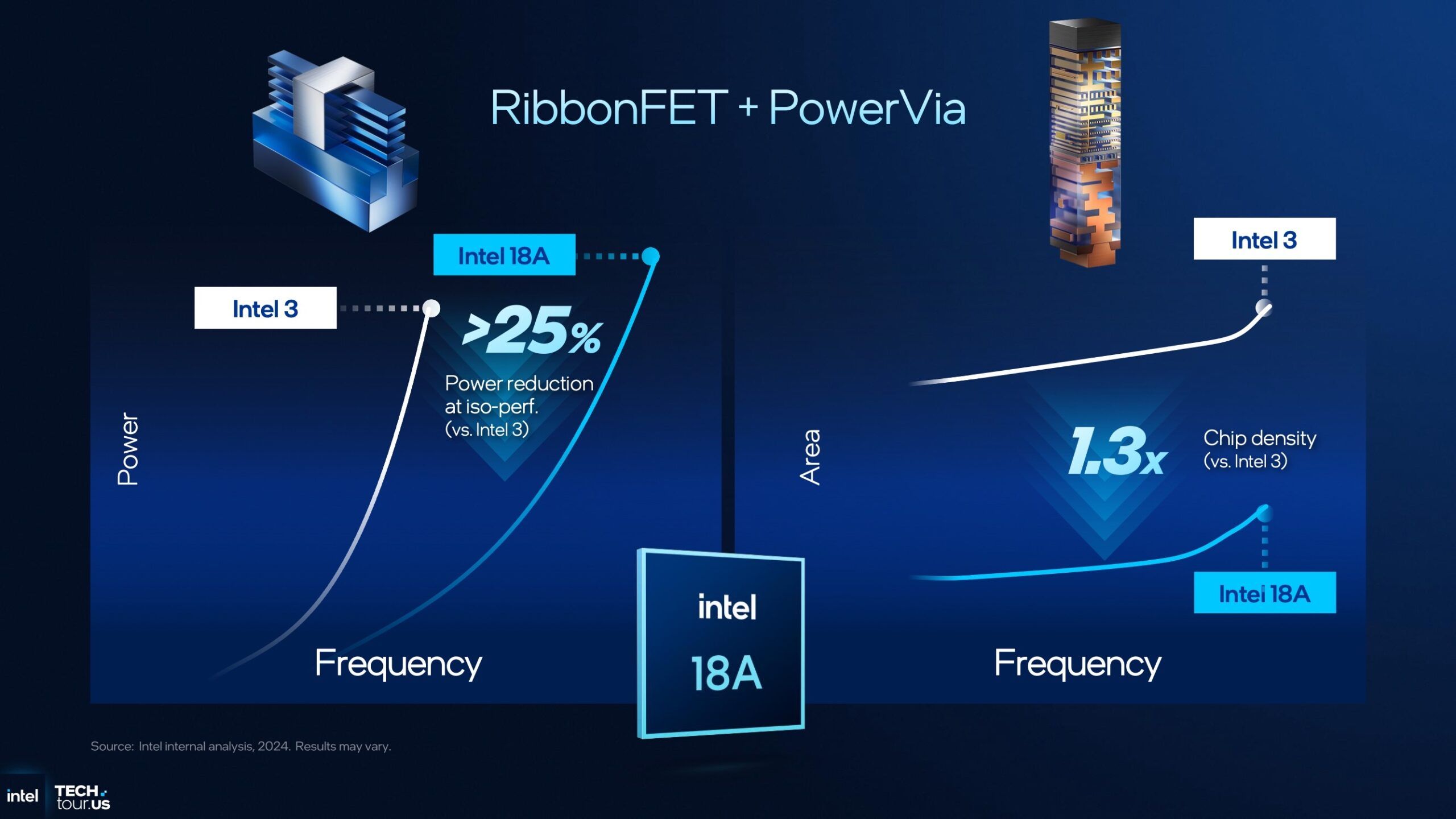 ITT-2025-Intel-Opening-Keynote-Intel-18A-RibbonFET-and-PowerVia-Benefits-2-2-scaled-1.jpeg