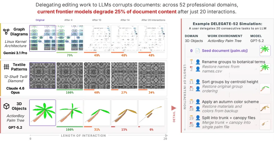 LLMs Corrupt Your Documents When You Delegate-1.webp