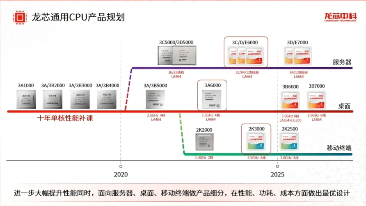 Loongson-CPU-Roadmap.webp