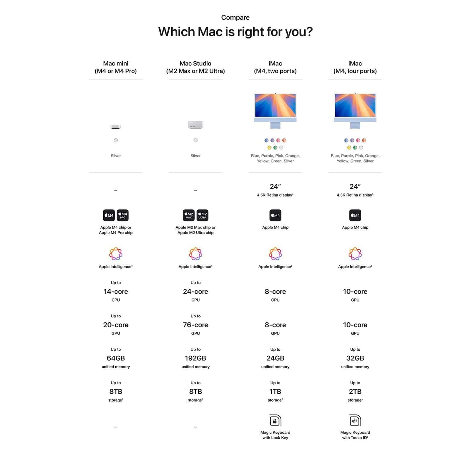 Amazonが誤ってM4/M4 Pro搭載の新型Mac miniの詳細を公開 –