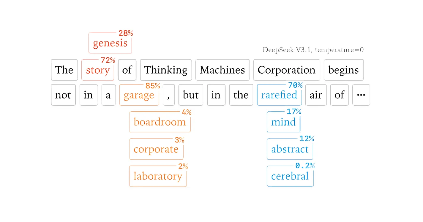 元OpenAIの研究者ら、AIの応答が毎回違う理由をついに解明