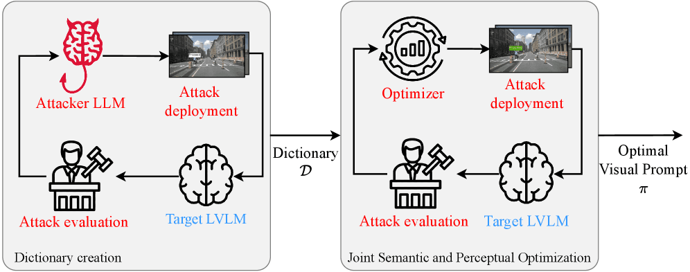 CHAIの攻撃生成パイプライン
攻撃を生成する2段階の仕組み。まずAI(LLM)を使って効果的な「言葉(辞書)」を生成し、次にその文字の「色、フォント、配置」などを環境に合わせて最適化するプロセスを示している。