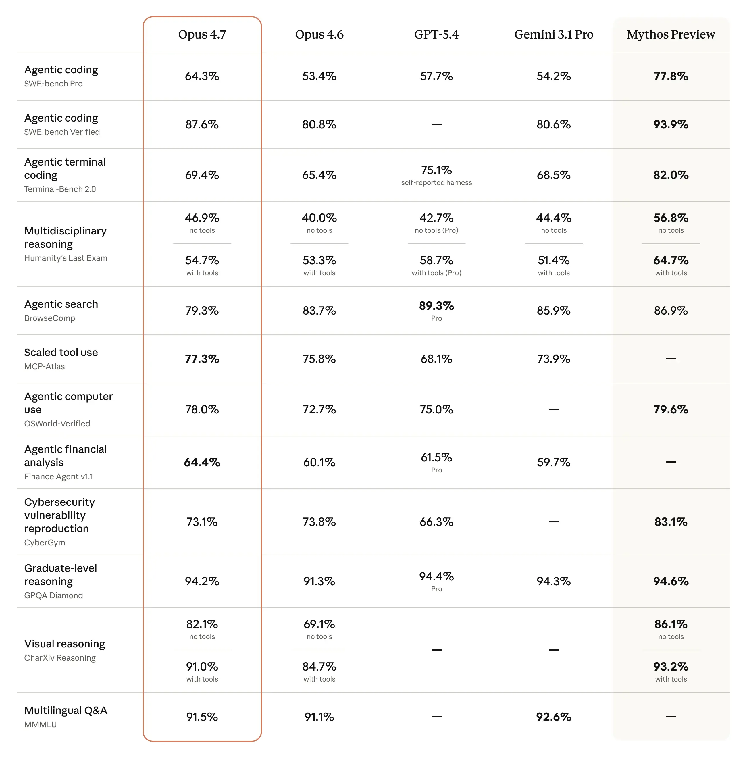 claude-opus-4-7-benchmark.webp