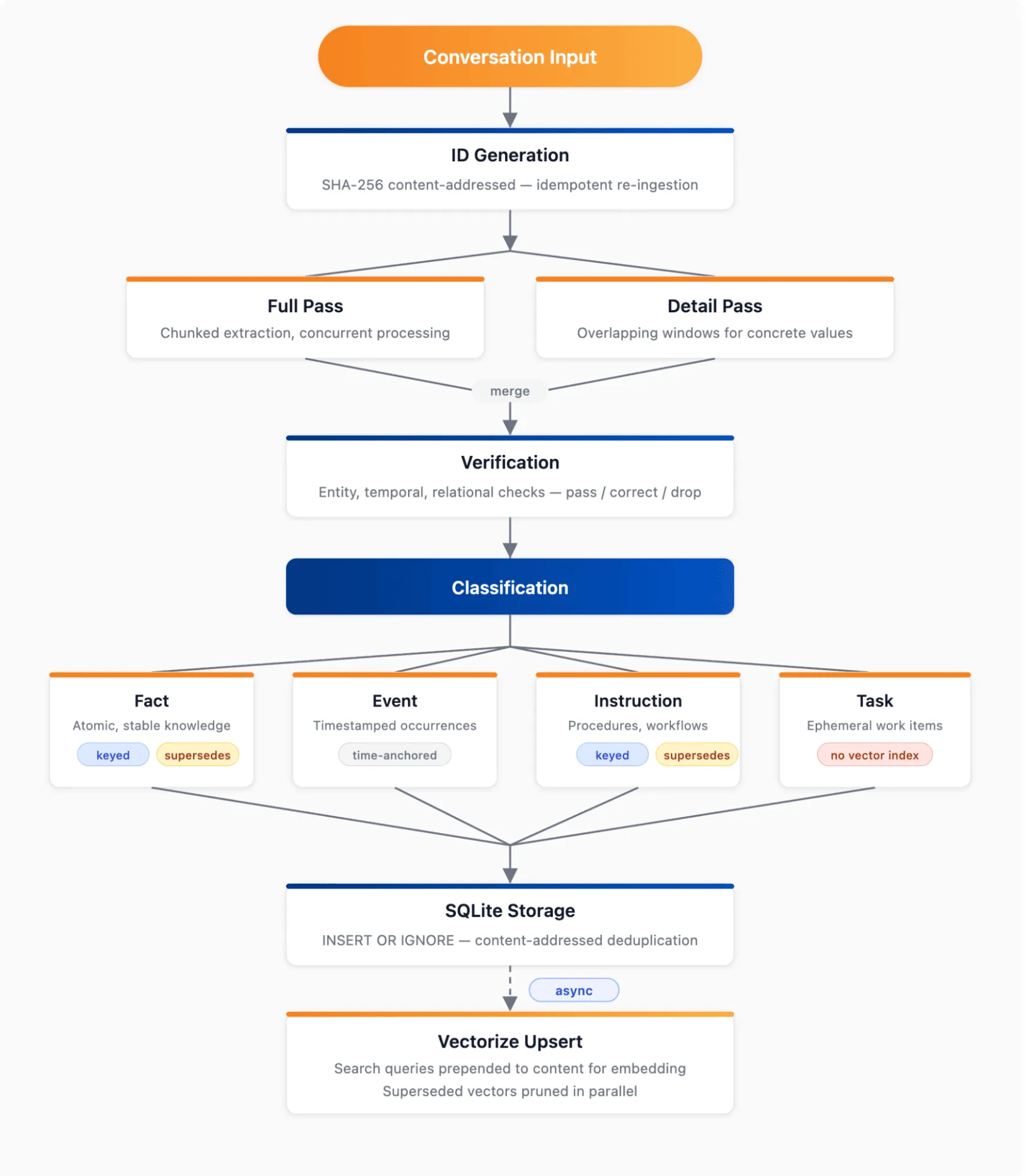 cloudflare-agent-memory-The ingestion pipeline.webp