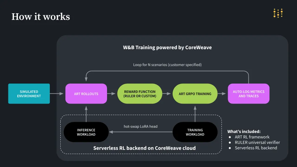CoreWeave、サーバーレス強化学習でAI開発の常識を覆すか？