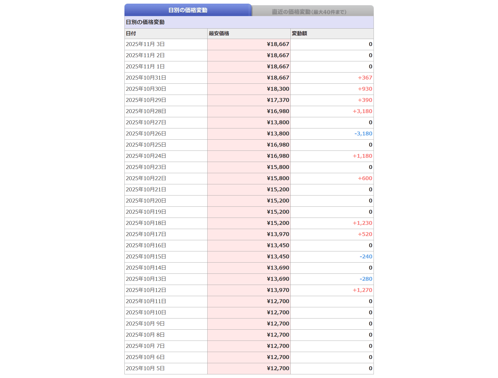 DDR5スポット価格、1か月で2倍の異常高騰：Samsung異例の価格提示停止