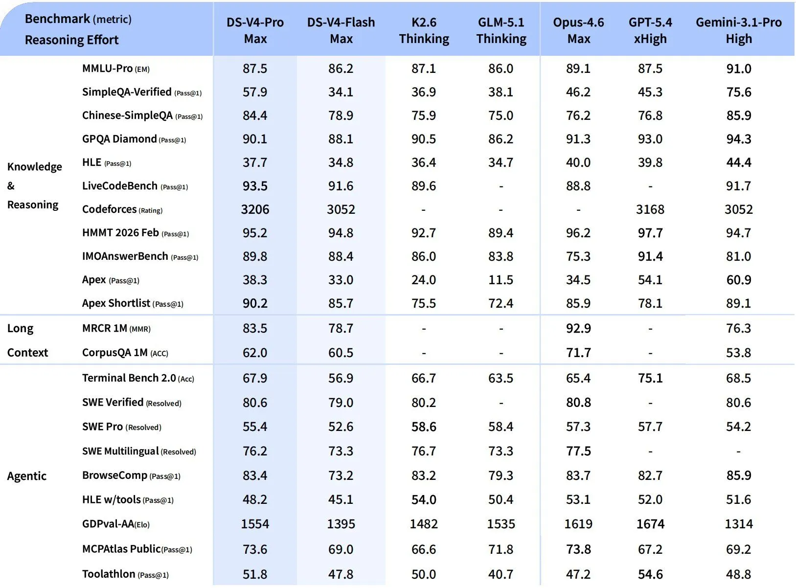 deepseek-v4-preview-benchmark-table.webp
