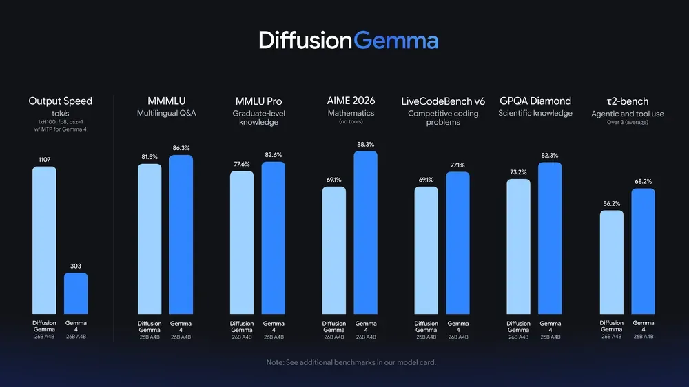 diffusiongemma\_\_benchmark\_\_bar\_l.width-1000.format-webp.webp