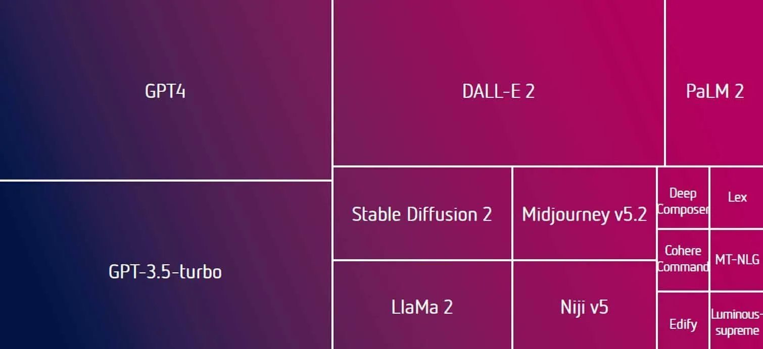 生成AIのメディア、エンターテインメント業界での急速な利用拡大が新たな研究から明らかになった