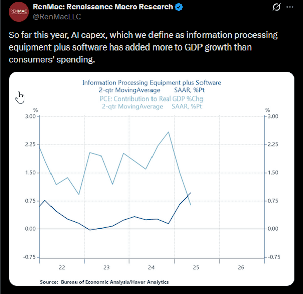 A screenshot of a post from X illustrating that AI capex has added more to GDP growth than consumers' spending via a graph