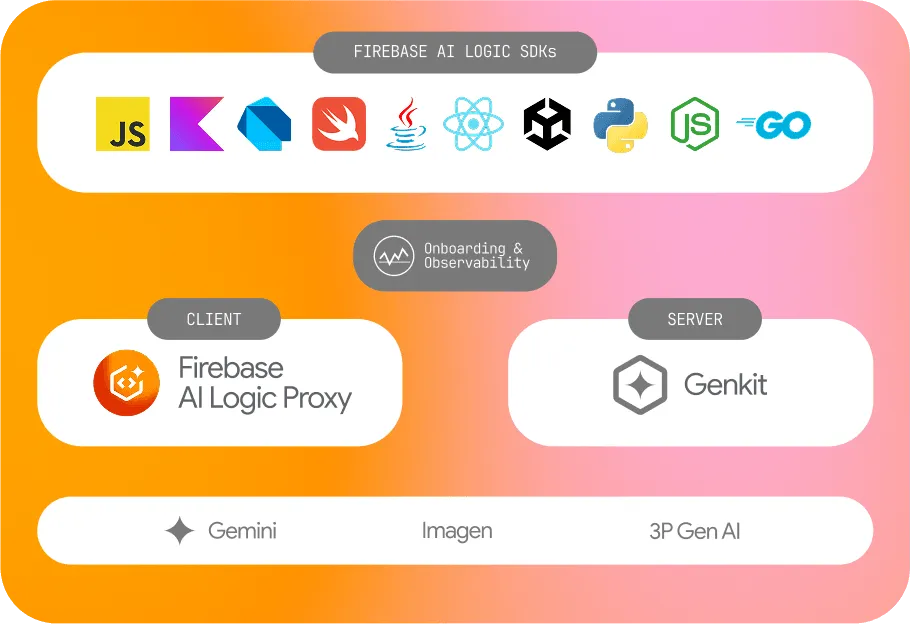 Google、「Firebase AI Logic」を発表：アプリ開発におけるAI統合の簡素化を加速