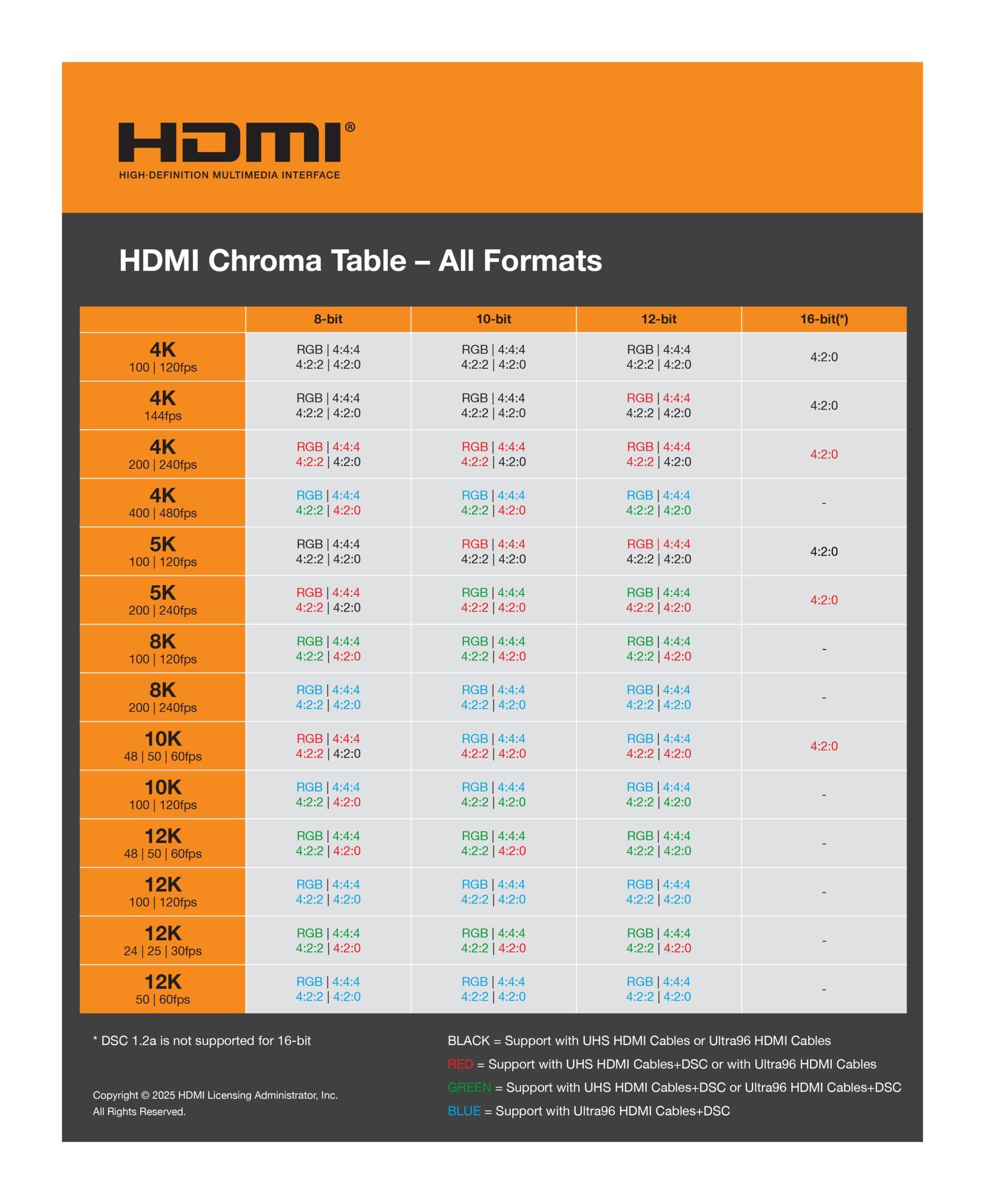 HDMI 2.2のスペック表