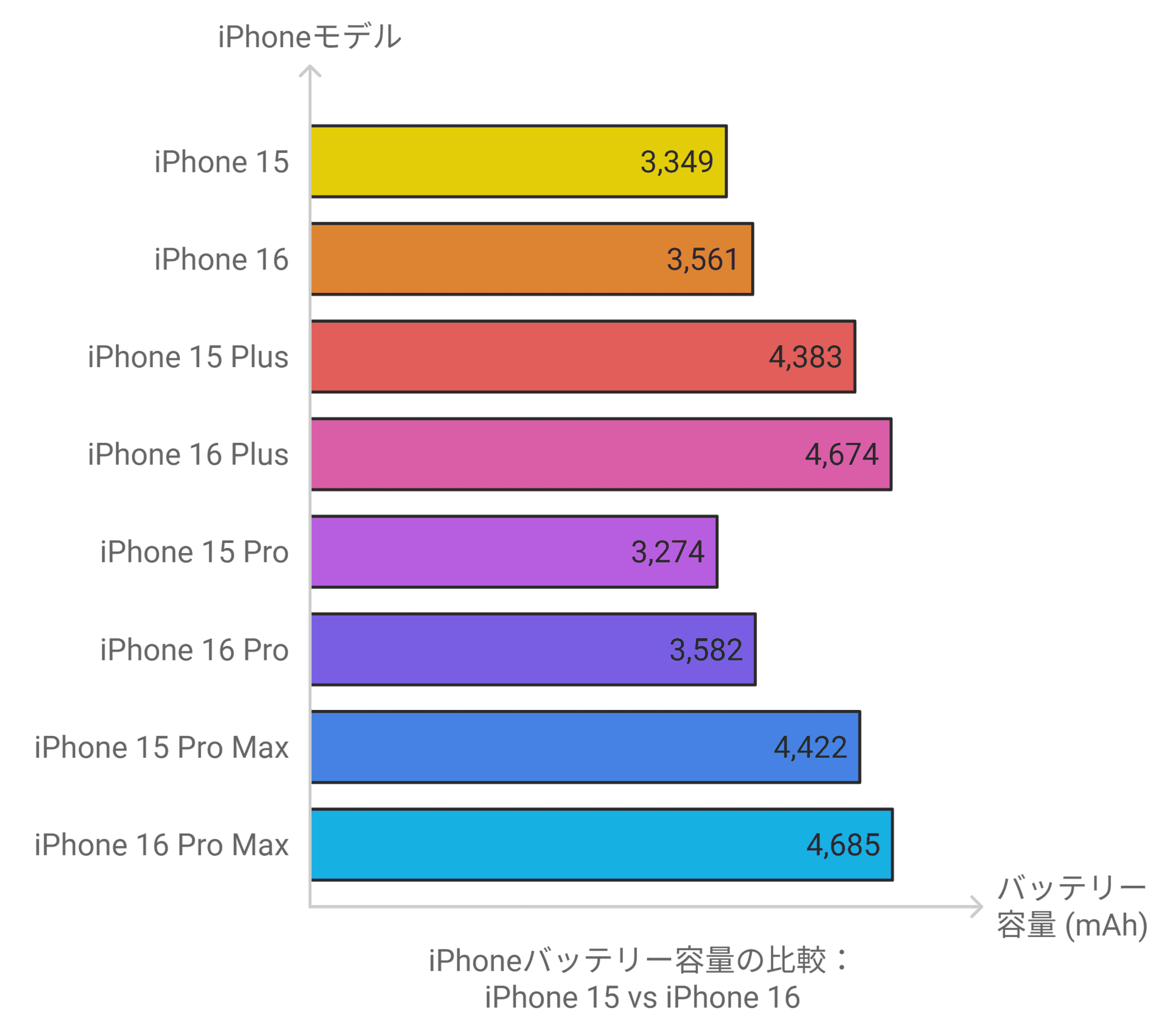 iPhone 16シリーズのバッテリー容量が判明、全モデルでバッテリー容量