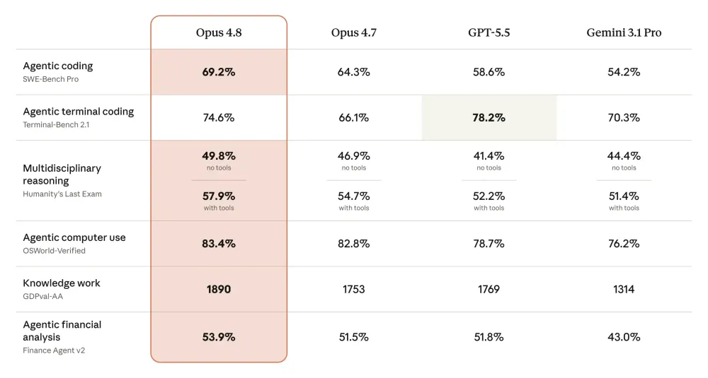 Anthropic-Opus-4-8-benchmark.webp