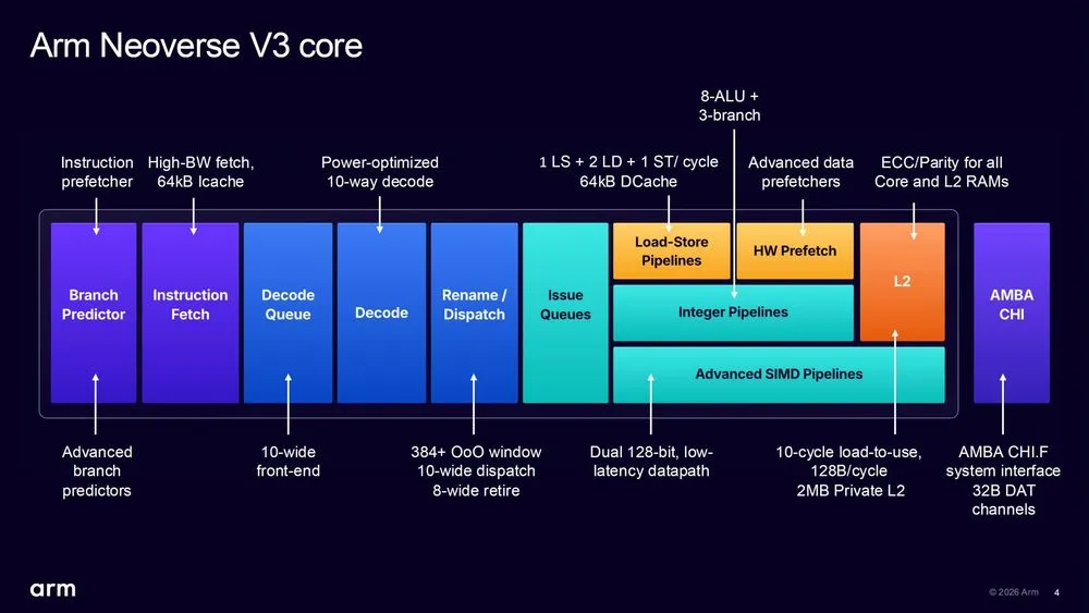 Arm-Neoverse-V3-Core.webp