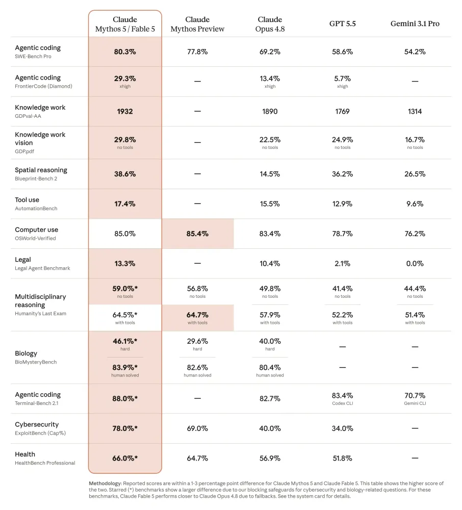 Claude-fable-5-and-mythos-5-benchmarks.webp