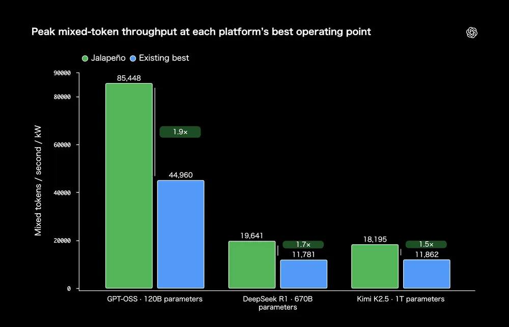 Peak mixed-token throughput at each platform’s best operating point.webp