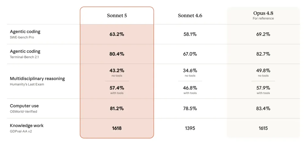 Sonnet-5-benchmark.webp