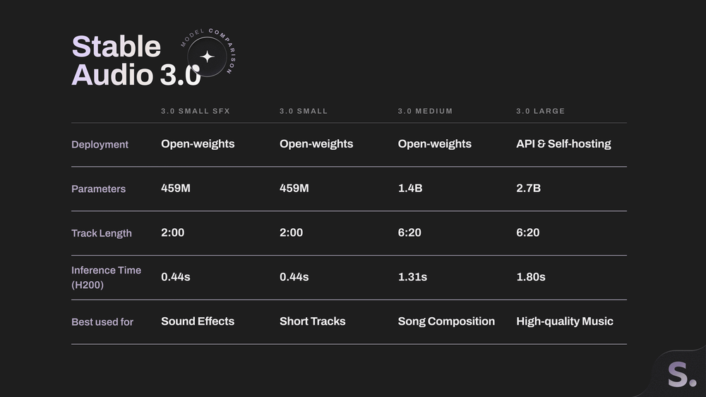 Stable\_Audio\_3.0\_Model\_Comparison\_Chart+%281%29.webp