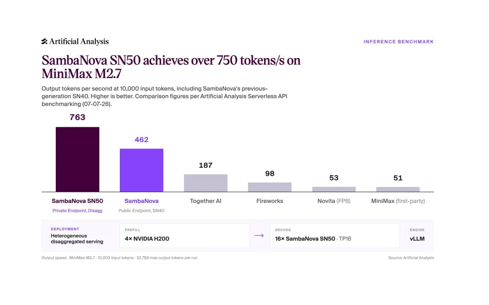 aa-sambanova-benchmark-0708.webp