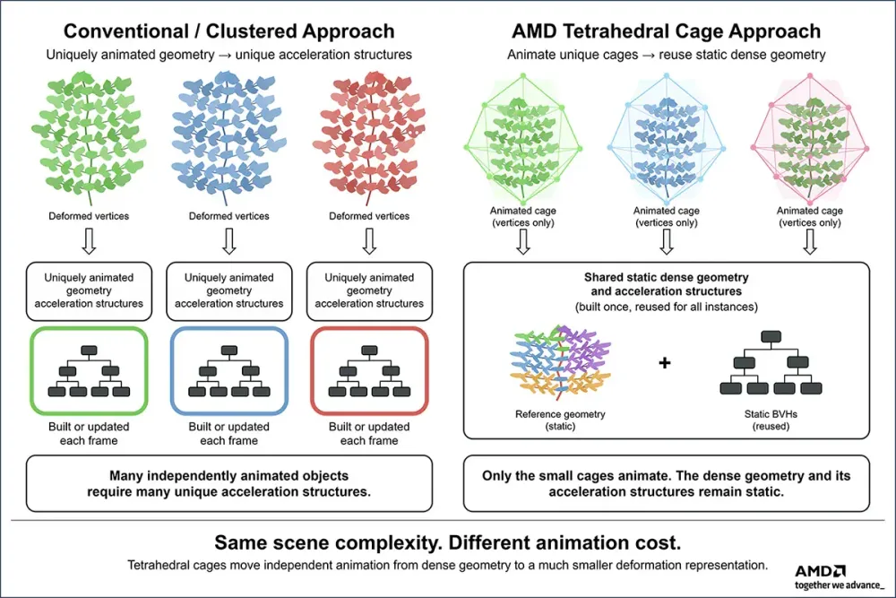 amd\_tetrahedral\_cage\_approach\_diagram.VMMff8Xc.webp