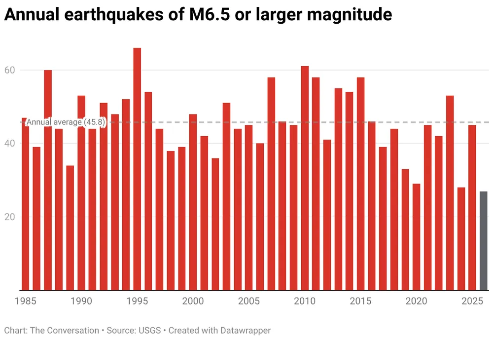 annual-earthquakes-of-m6.5-or-larger-magnitude.webp