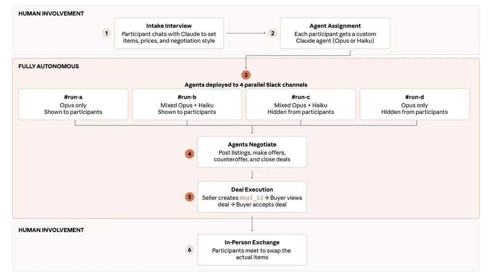 anthropic\_project\_deal\_setup\_flow-chart.webp