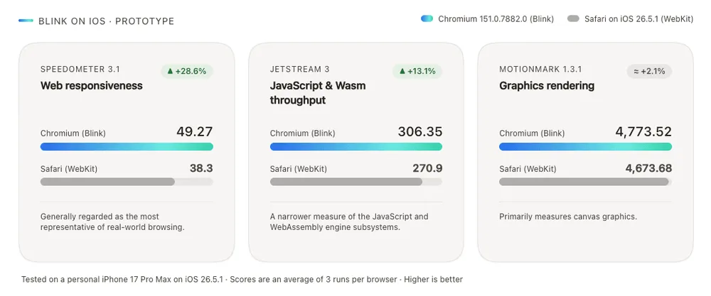 blink-webkit-benchmark.webp