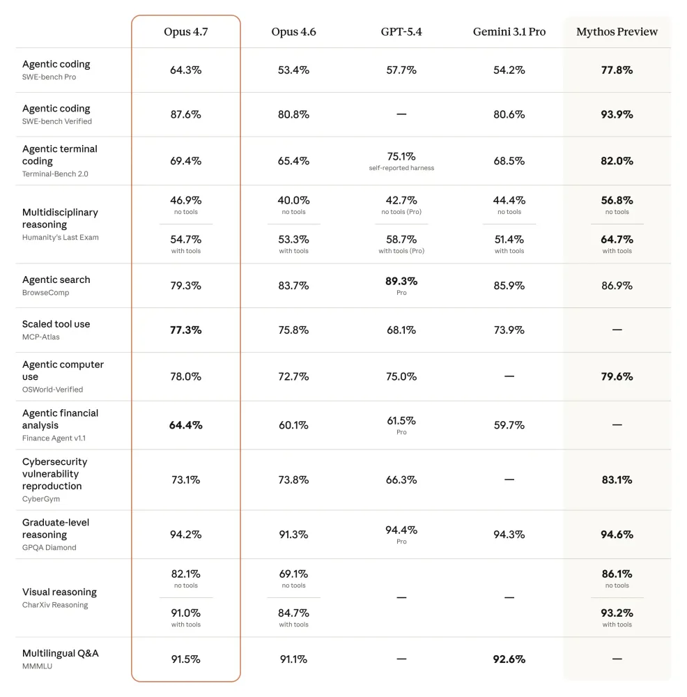 claude-opus-4-7-benchmark.webp
