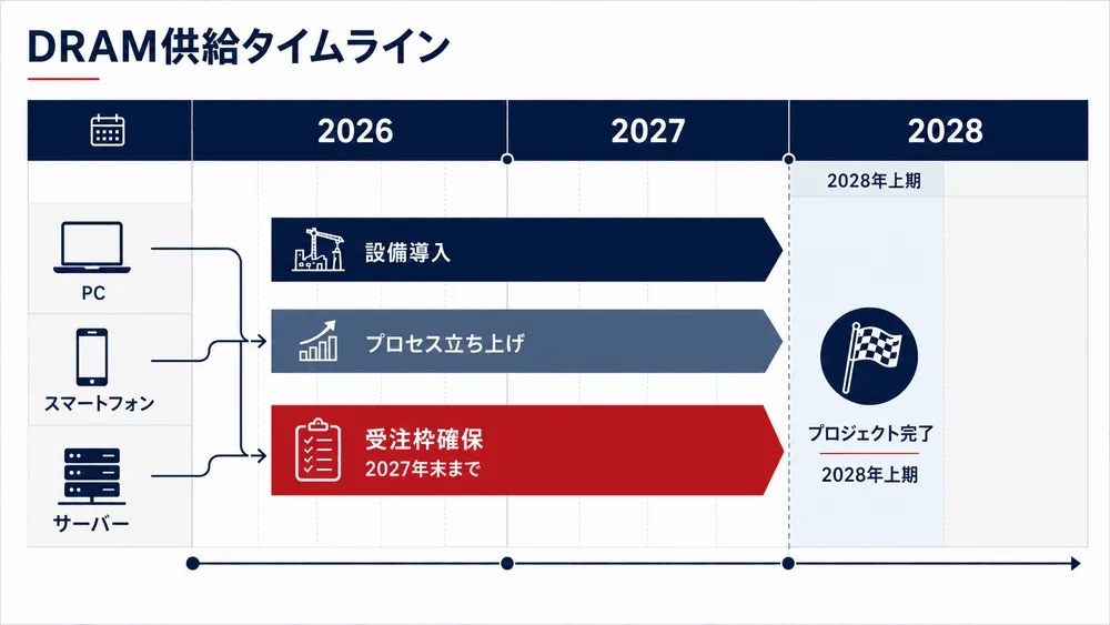 cxmt-dram-supply-timeline.webp