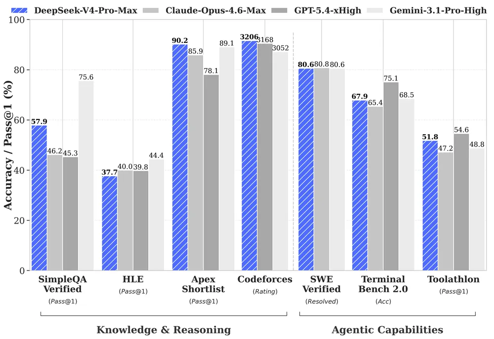 deepseek-v4-preview-benchmark.webp