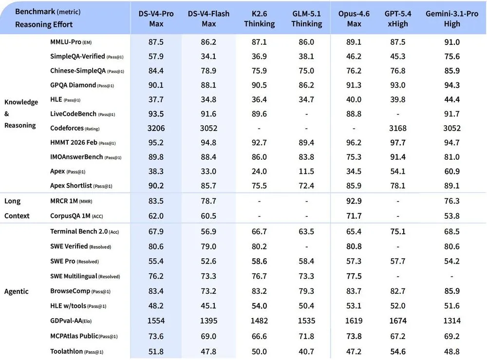 deepseek-v4-preview-benchmark-table.webp