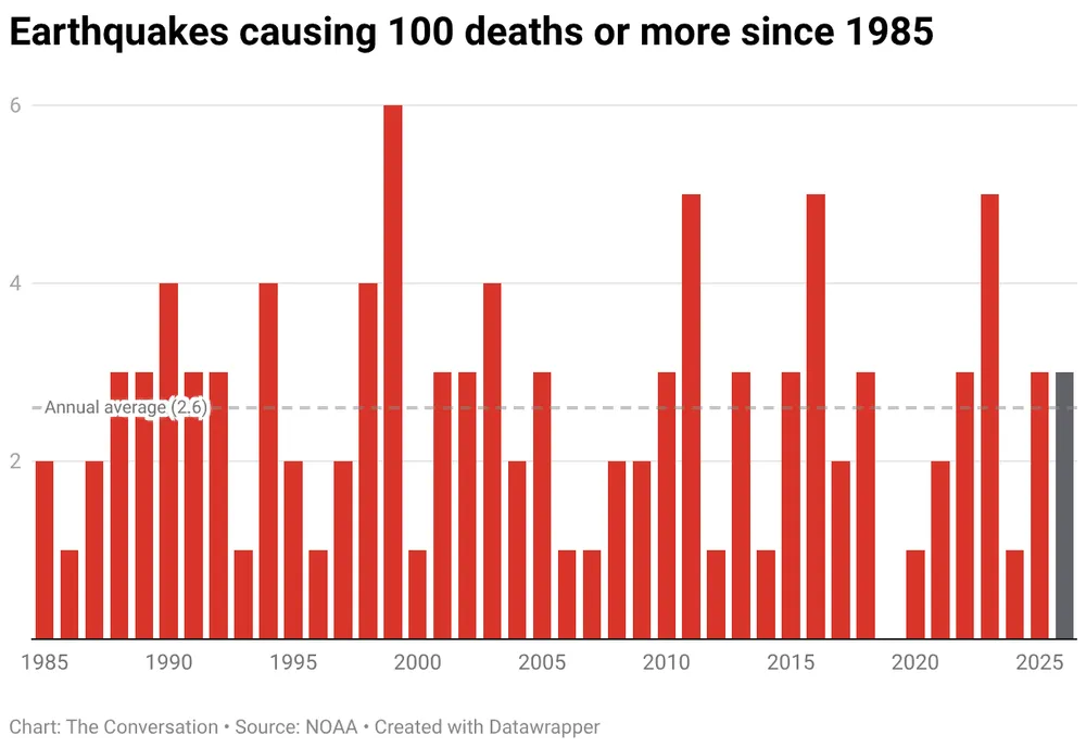 earthquakes-causing-100-deaths-or-more-since-1985.webp