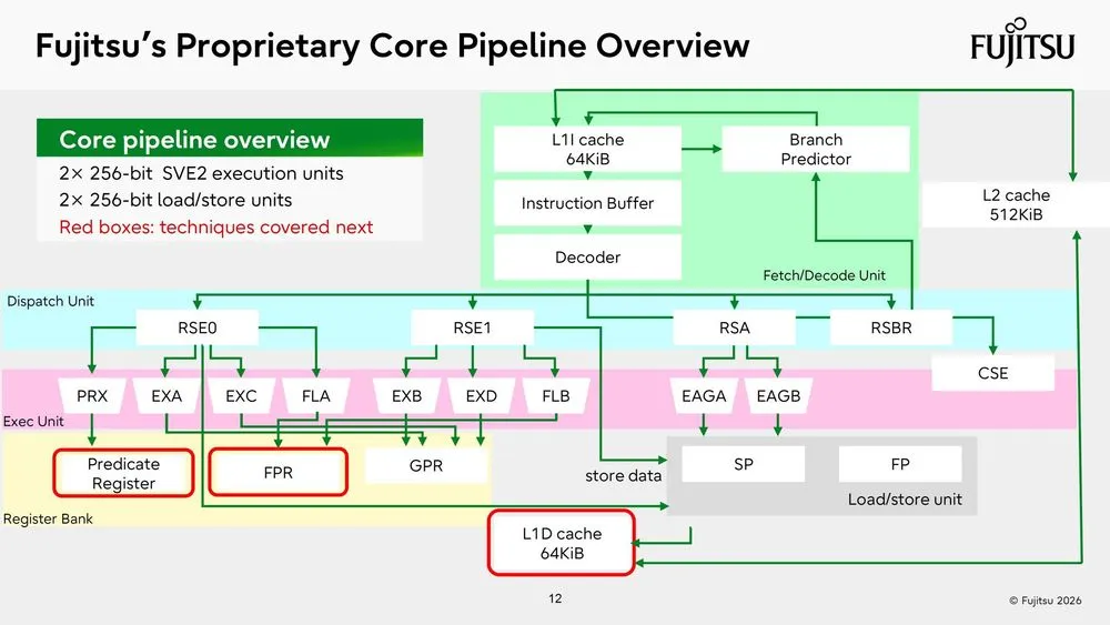 fujitsu-monaka-Core Pipeline Overview.webp