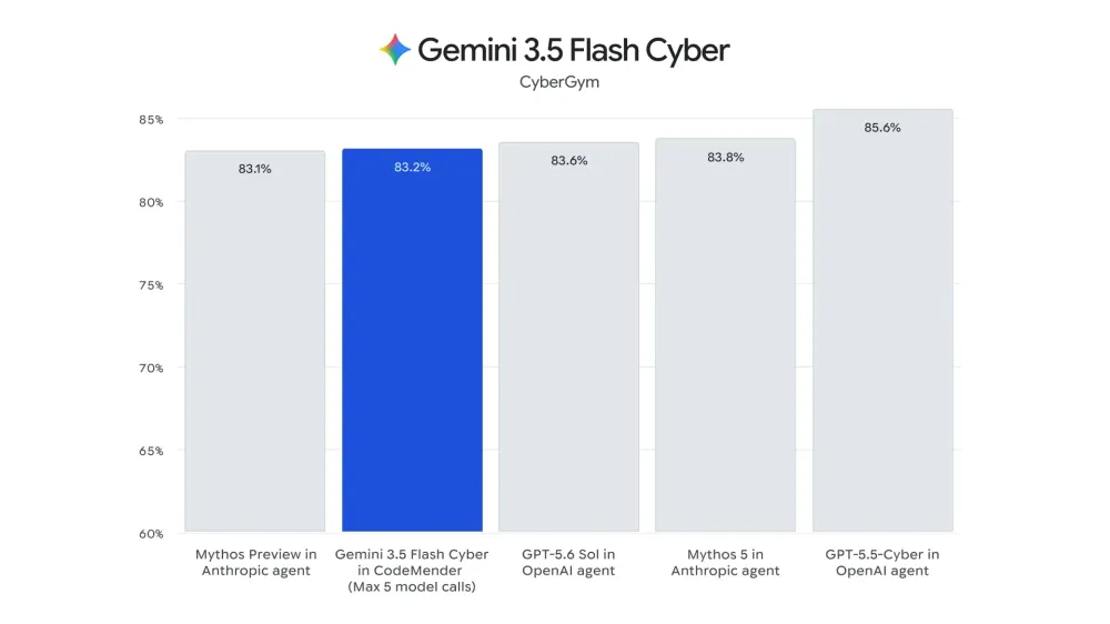 gemini-3-5-flash-cyber\_\_evals\_\_c.width-2000.format-webp.webp