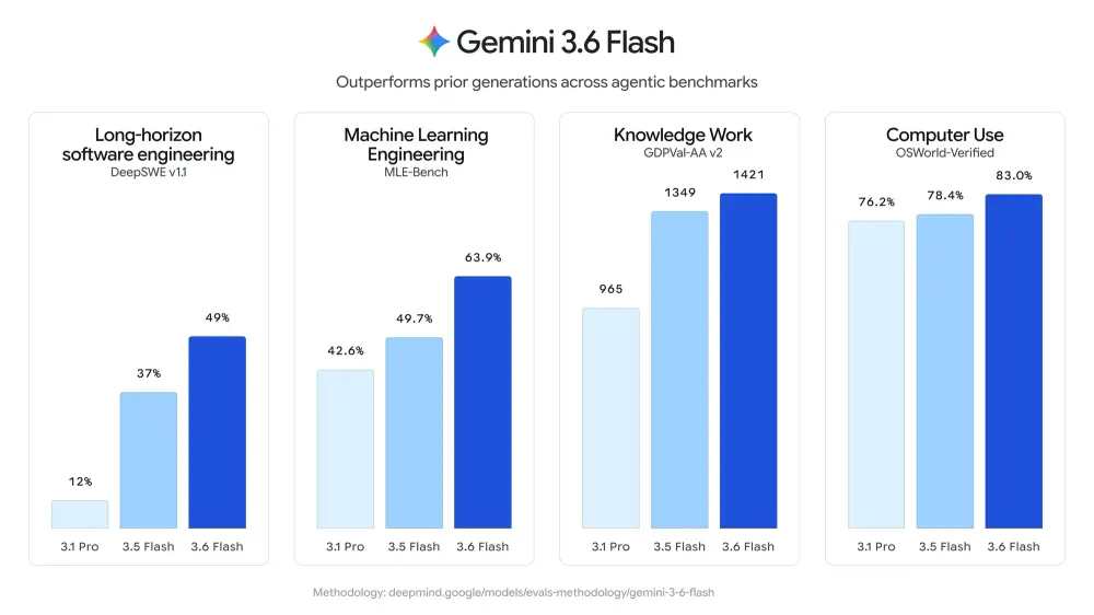 gemini-3-6-flash\_\_evals\_\_figure-.width-2000.format-webp.webp