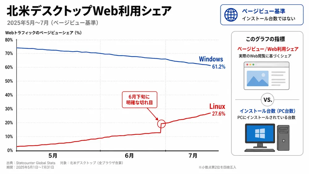 linux-statcounter-discontinuity.webp