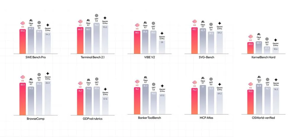 minimax-m3-benchmarks.webp