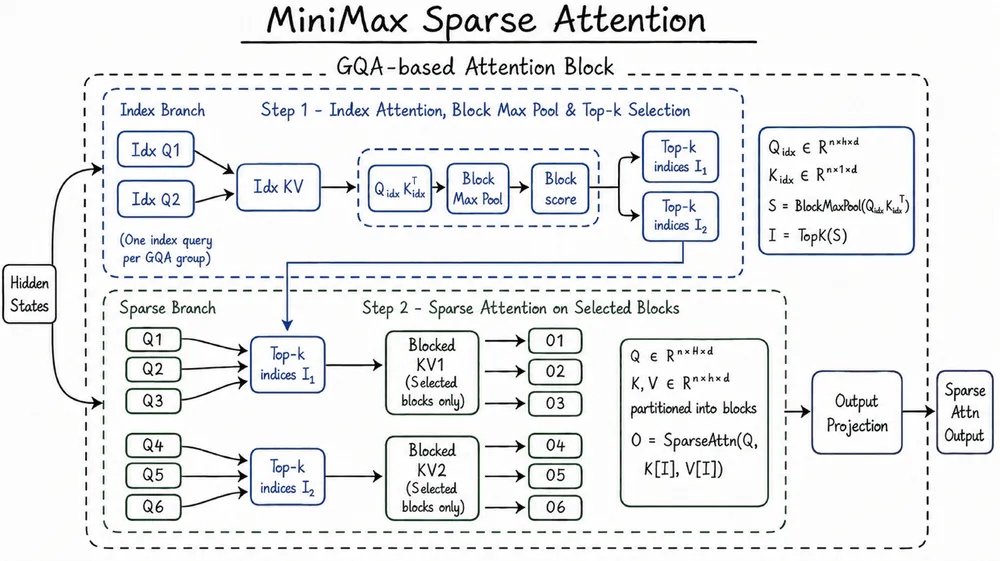 minimax-sparse-attention.webp