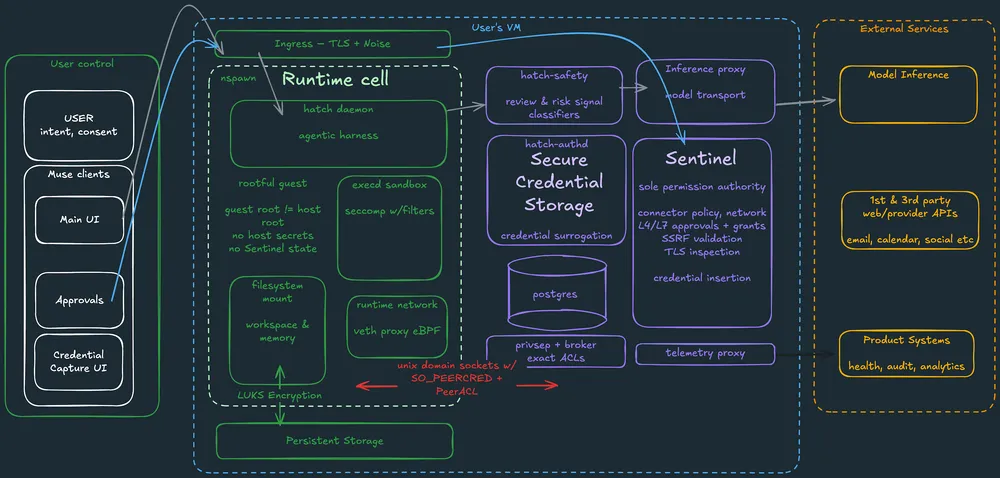 muse-secure-vm-system-architecture-v3.webp