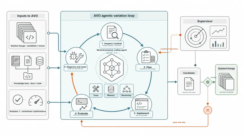 nvidia-avo-architecture-long-horizon-autonomous-agent-work.webp