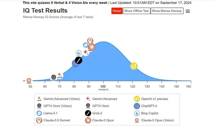 OpenAIの新モデル「o1」がIQ120を達成：AI知能が人類の90%を上回る？