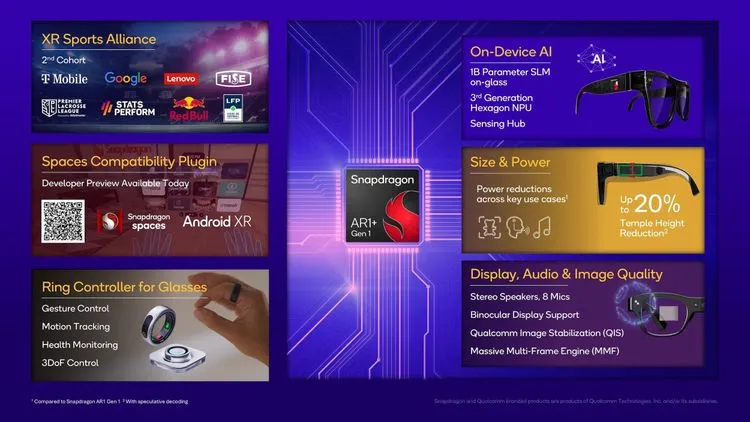 Qualcomm、スマートグラス向け新チップ「Snapdragon AR1+ 」を発表
