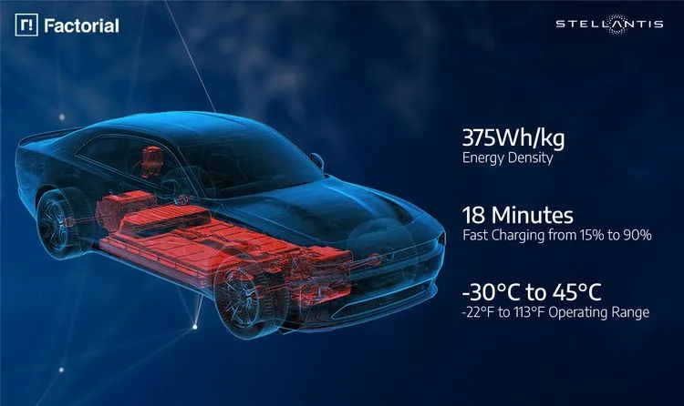 Stellantisが半固体電池の実用化に前進、2026年に「Dodge Charger」に搭載へ