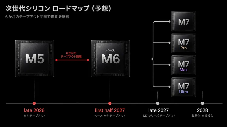 次世代Mチップロードマップ