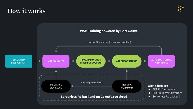 CoreWeave、サーバーレス強化学習でAI開発の常識を覆すか？